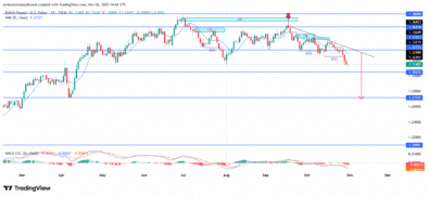 GBPUSD Exhibits Sustained Downward Momentum Amid Structural Weakness Signs