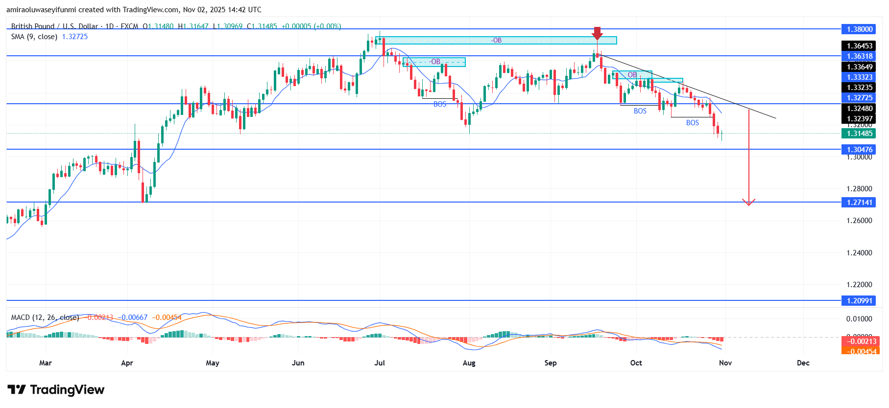GBPUSD Exhibits Sustained Downward Momentum Amid Structural Weakness Signs