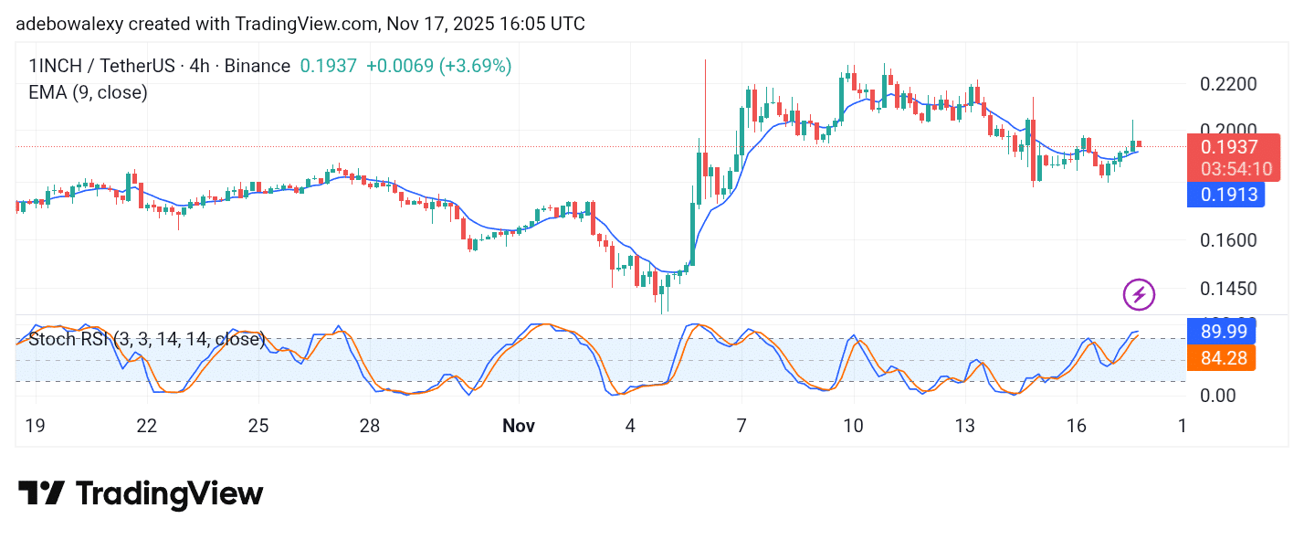 The 1INCH/USDT Market Shines