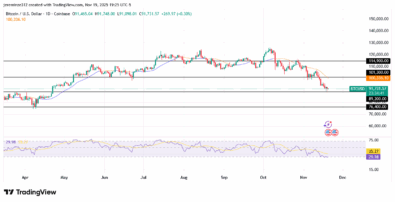 ‎BTCUSD Maintains Bearish Structure as Price Tests Key Demand Levels