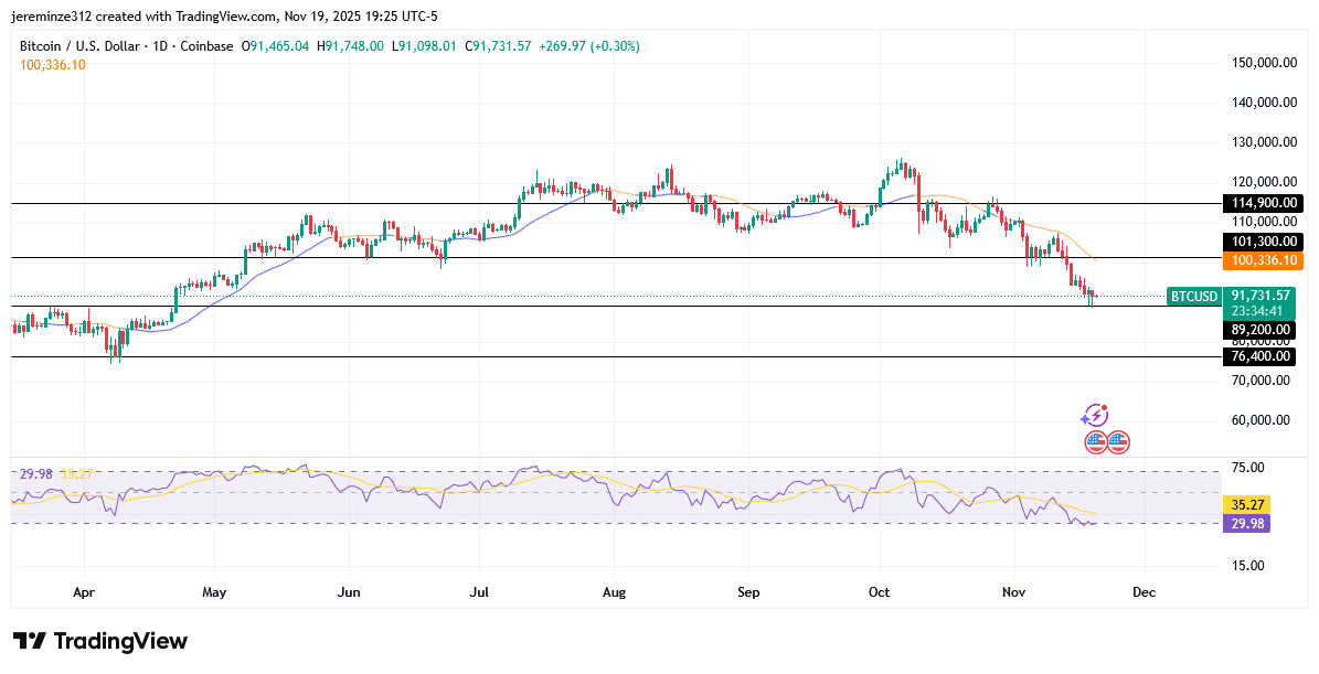 ‎BTCUSD Maintains Bearish Structure as Price Tests Key Demand Levels