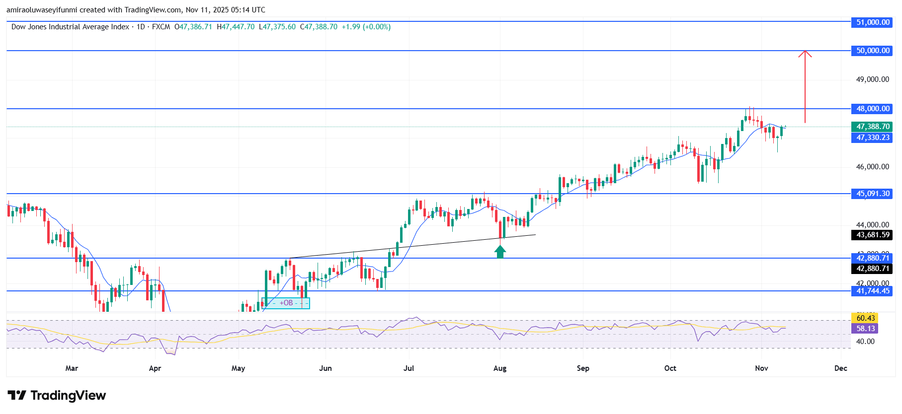 US30 Extends Bullish Drive Aiming Toward Fresh Yearly Peaks