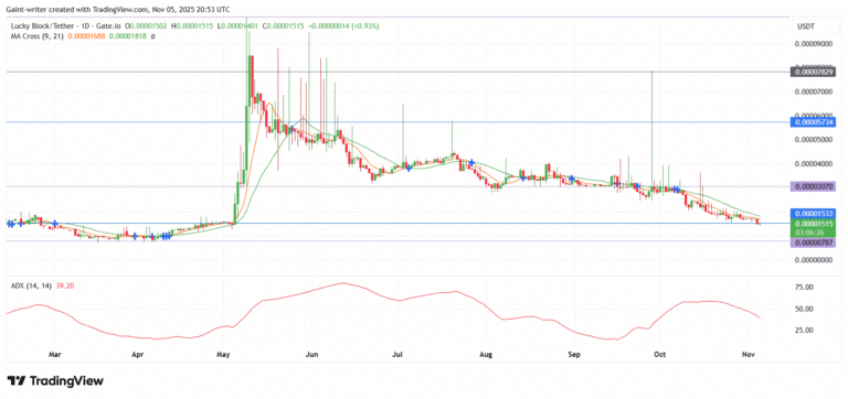 Lucky Block Price Forecast LBLOCK/USDT – Market Flatlines as Buyers Watch Key Support