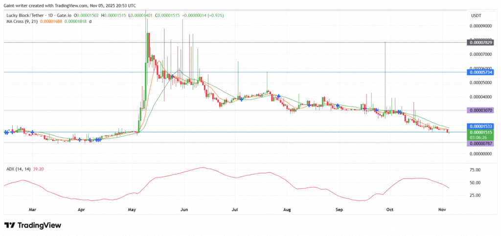 LBLOCK/USDT