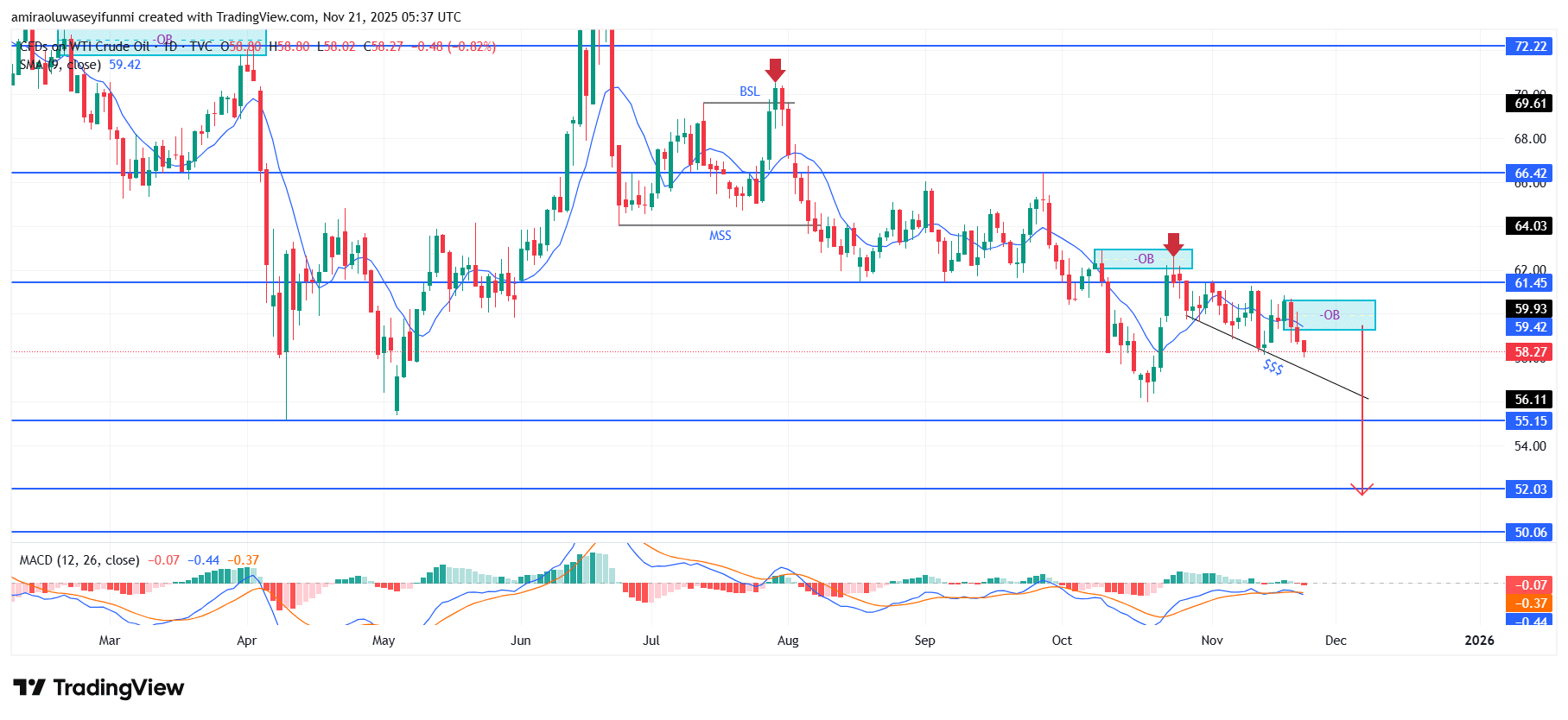 USOil (WTI) Shows Sustained Downside Pressure Amid Weakening Technical Structure