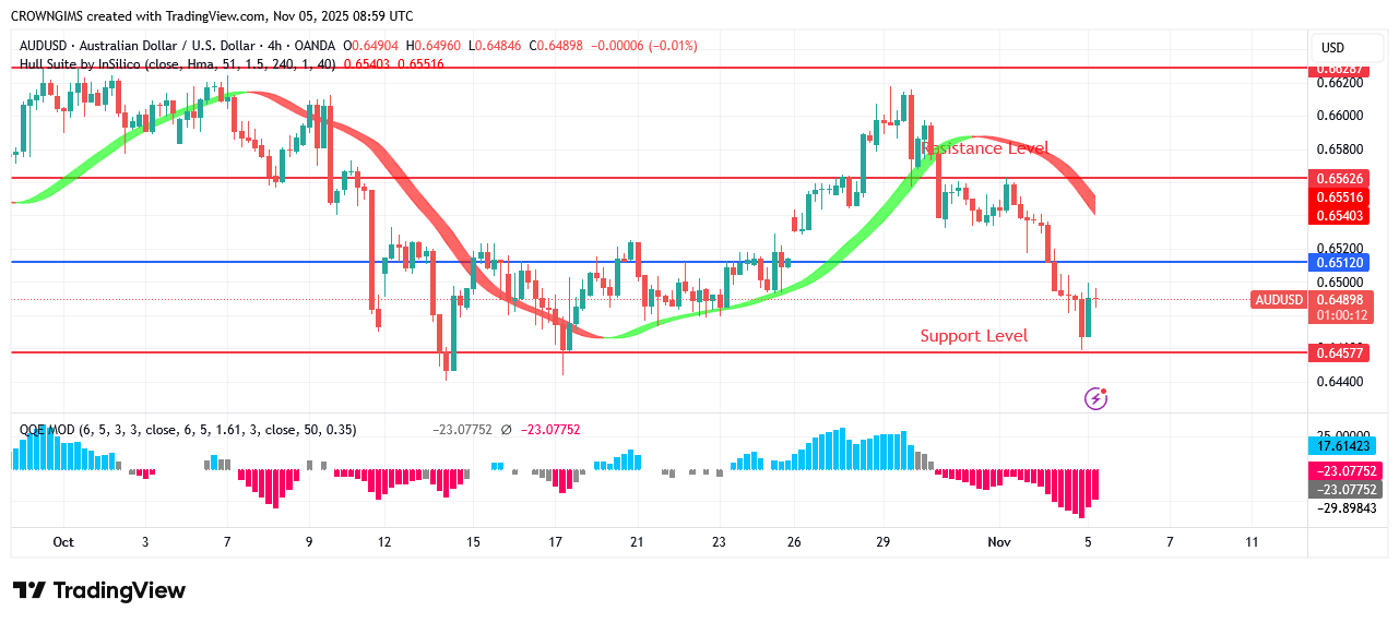 AUDUSD Price: Sellers Prevent Further Increase at $0.66