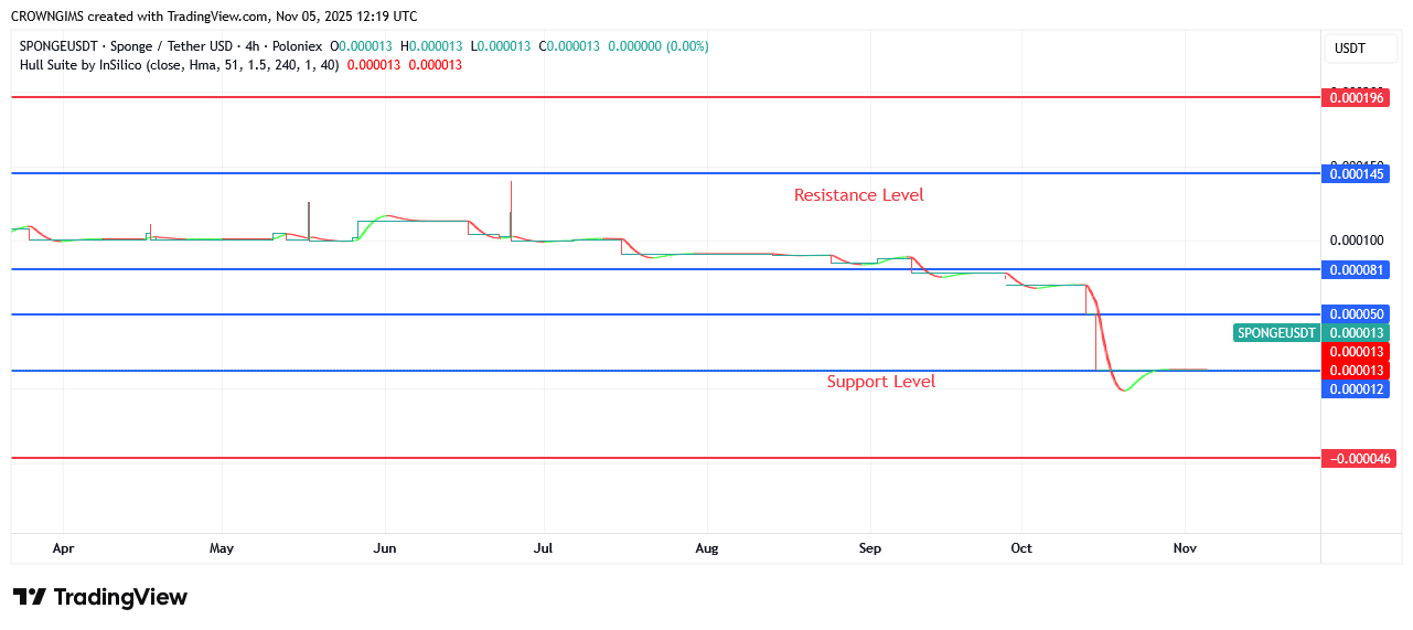 Sponge Price: Bulls Intensify pressure