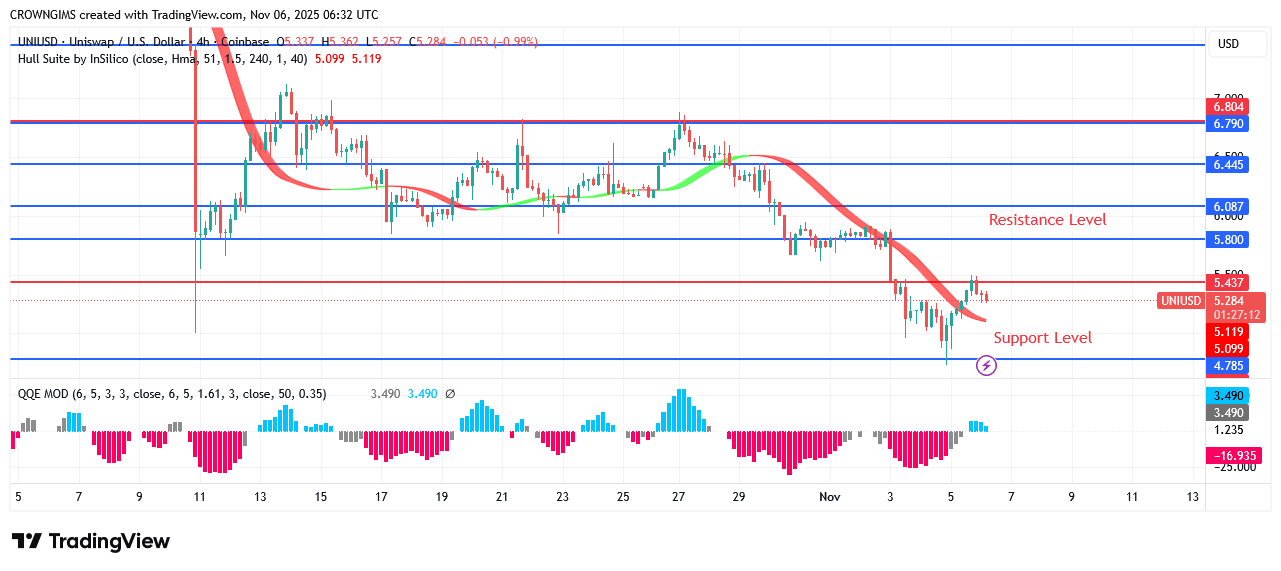 Uniswap Price May Continue Declining