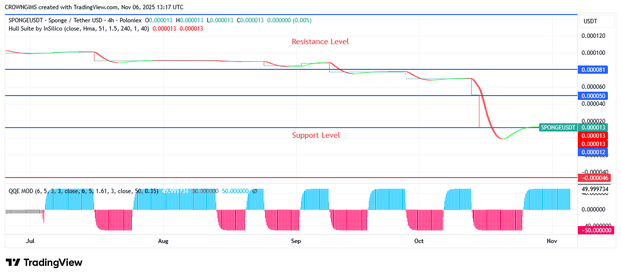 Sponge Price Exhibit Bullish Trend