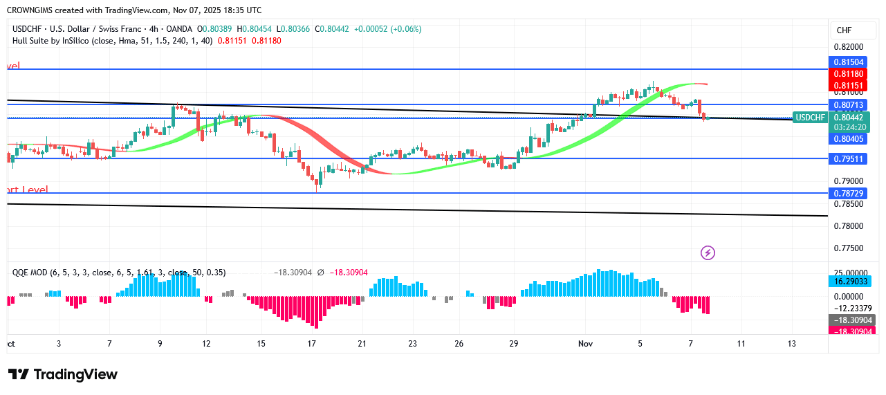 USDCHF Price: A Bullish Engulfing Candle Pattern Emerges