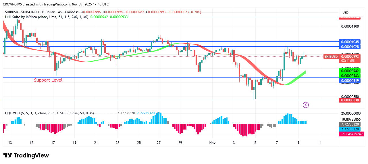 Shiba Inu (SHIB) Price: Sellers’ Momentum Is Decreasing
