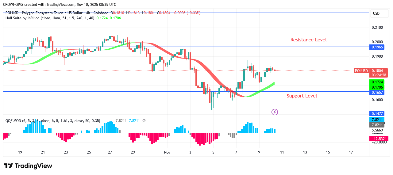 POL (prev.MATIC) Price May Reverse at $0.14 Point
