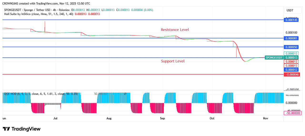 Sponge Price: Buyers Dominate Market