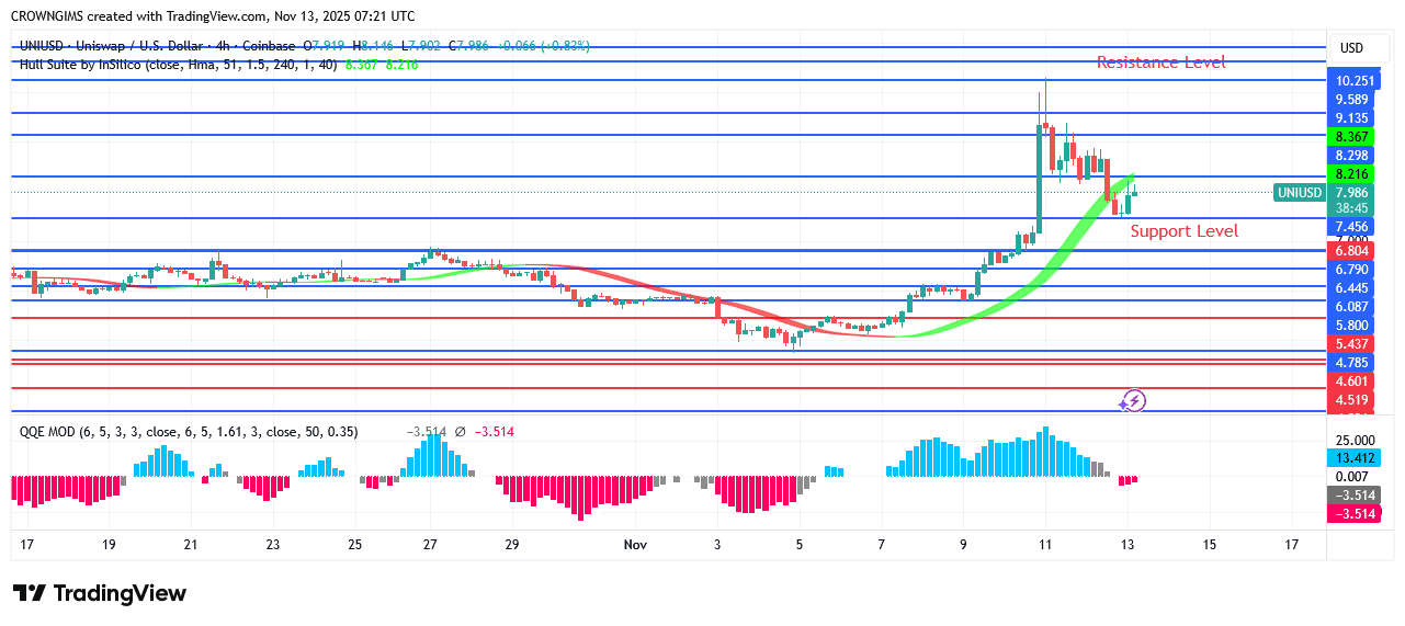 Uniswap Price: Bullish Trend Continuation Envisaged