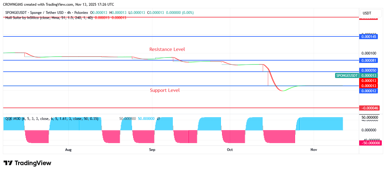 Sponge Price: A Breakout at $0.000136 Envisaged