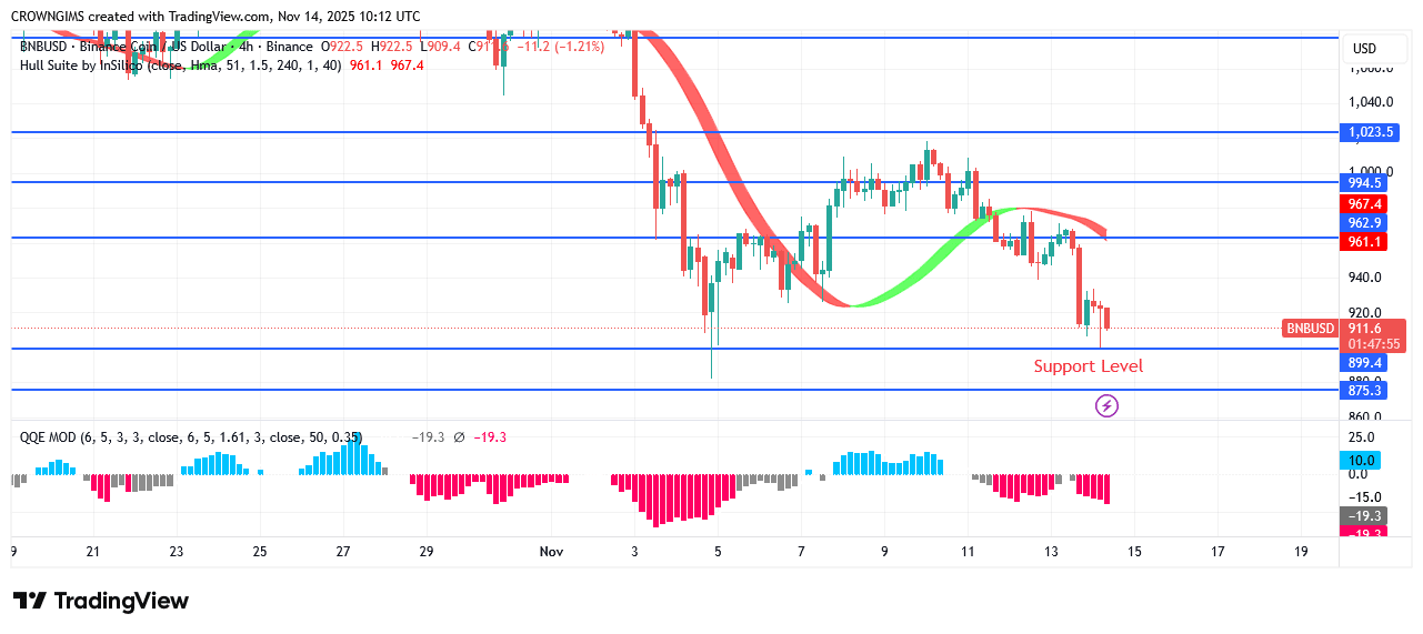 BNB (BNBUSD) Price May Retest 9.4 Level