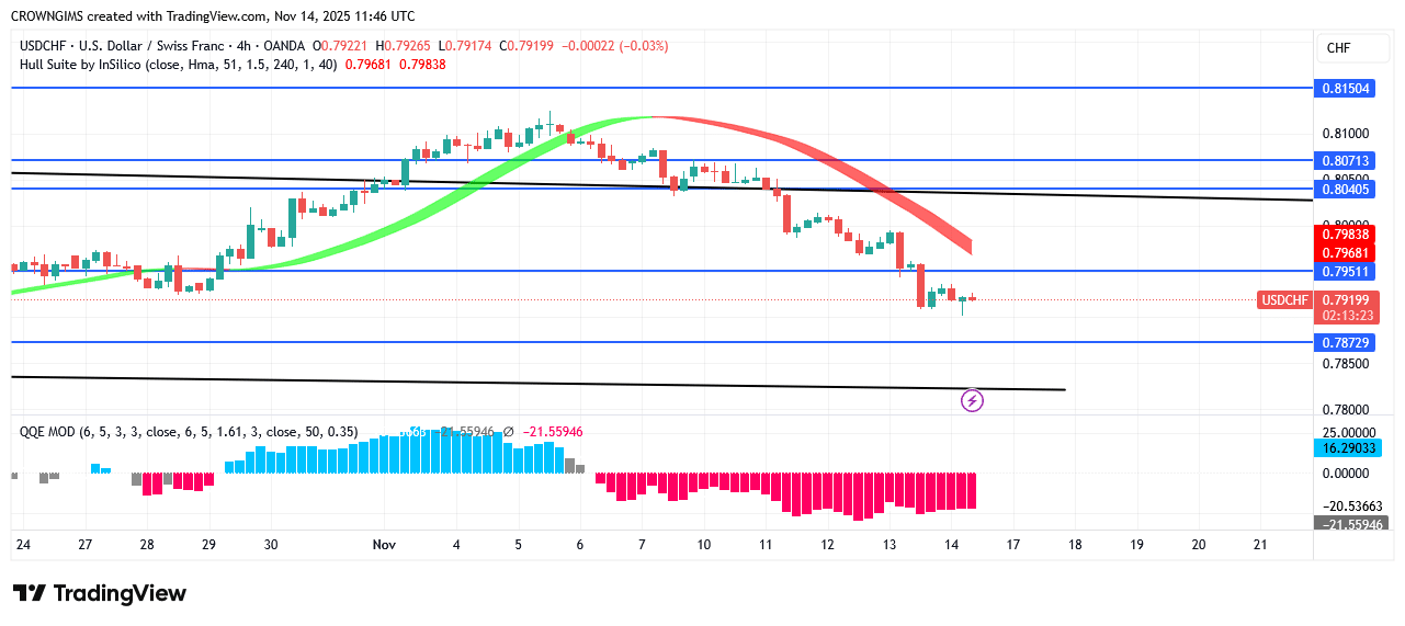 USDCHF Price: A Bearish Engulfing Candle Pattern Emerges