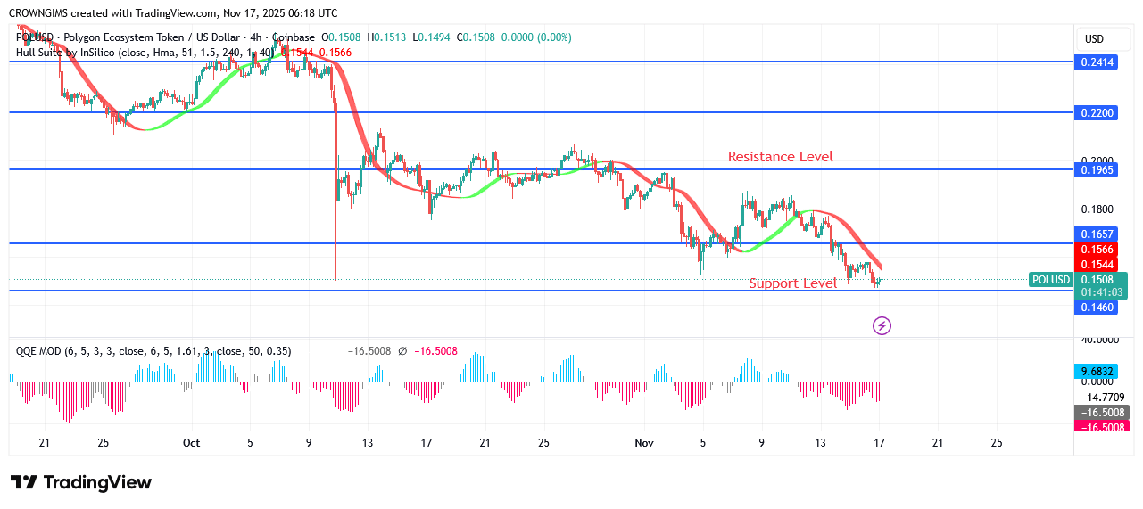 POL (prev.MATIC) Price Is Targeting a Previous Low at $0.12