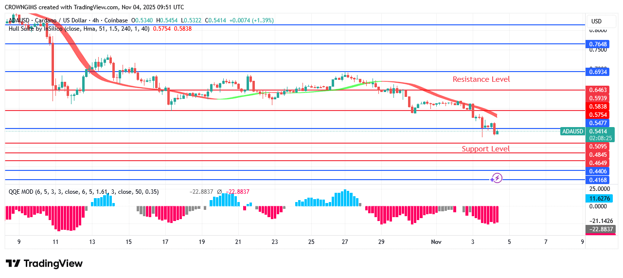Cardano Price Is Attempting to Break Below $0.51 Mark