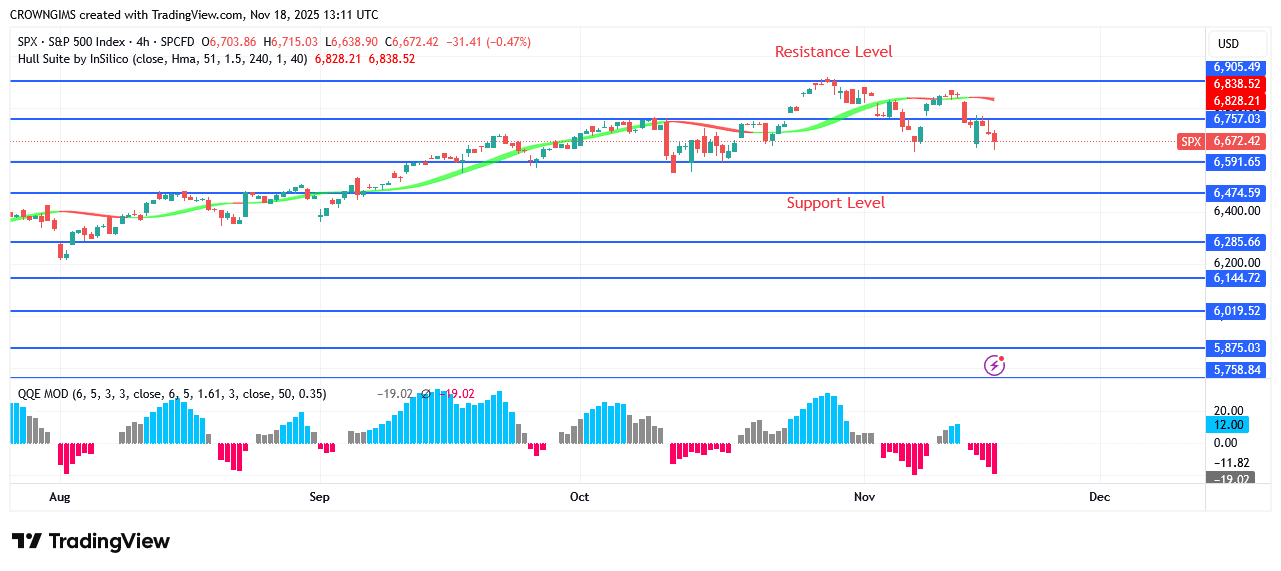 S&P 500 Price Finding It Difficult to Overcome 06 Barrier
