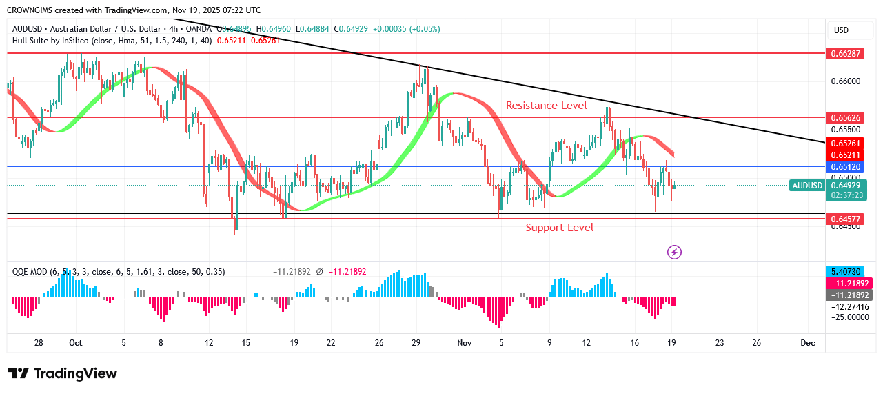 AUDUSD Price: Sellers Intensify Pressure