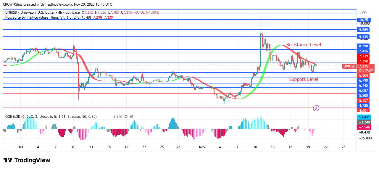 Uniswap Price: Barrier at .1 Rejects an Increase