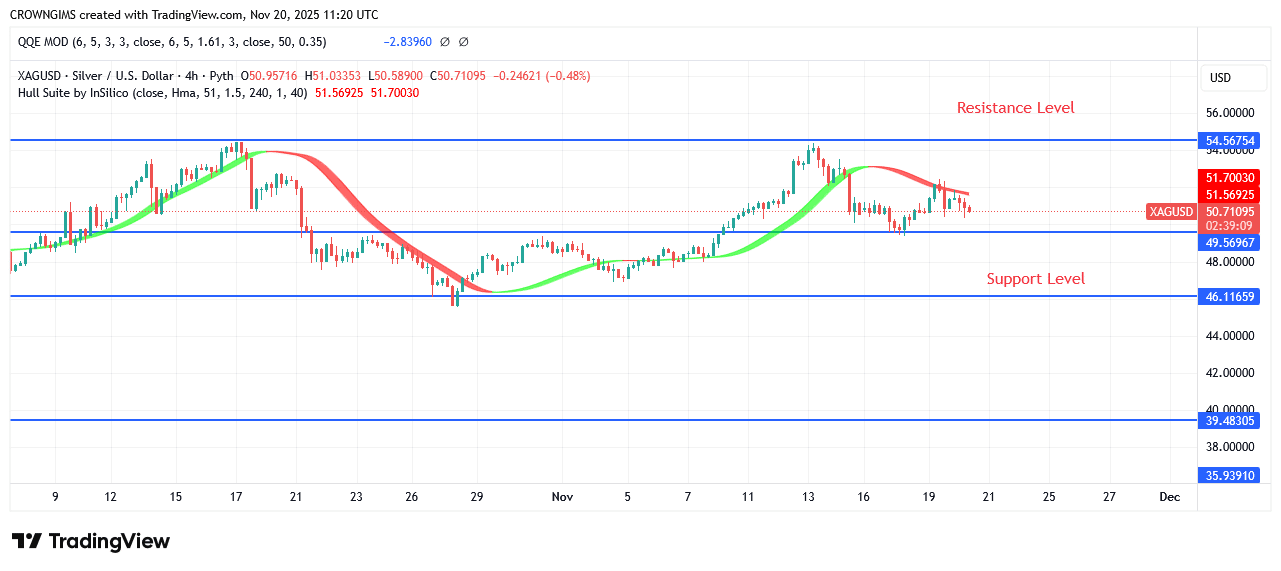Silver Price: Double Top Chart Pattern atLine