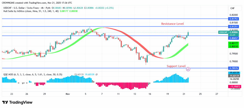 USDCHF Price: A Bullish Engulfing Candle Pattern Emerges