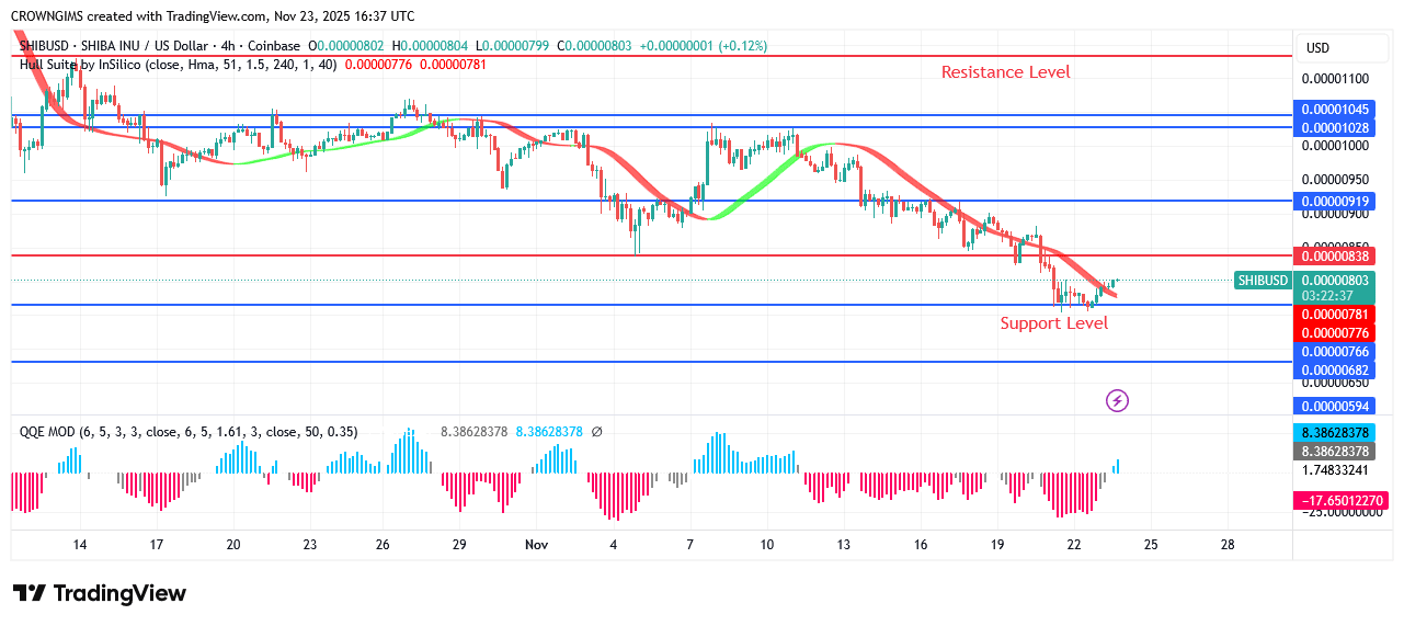 Shiba Inu (SHIB) Price: Sellers Are Successful in Holding Market