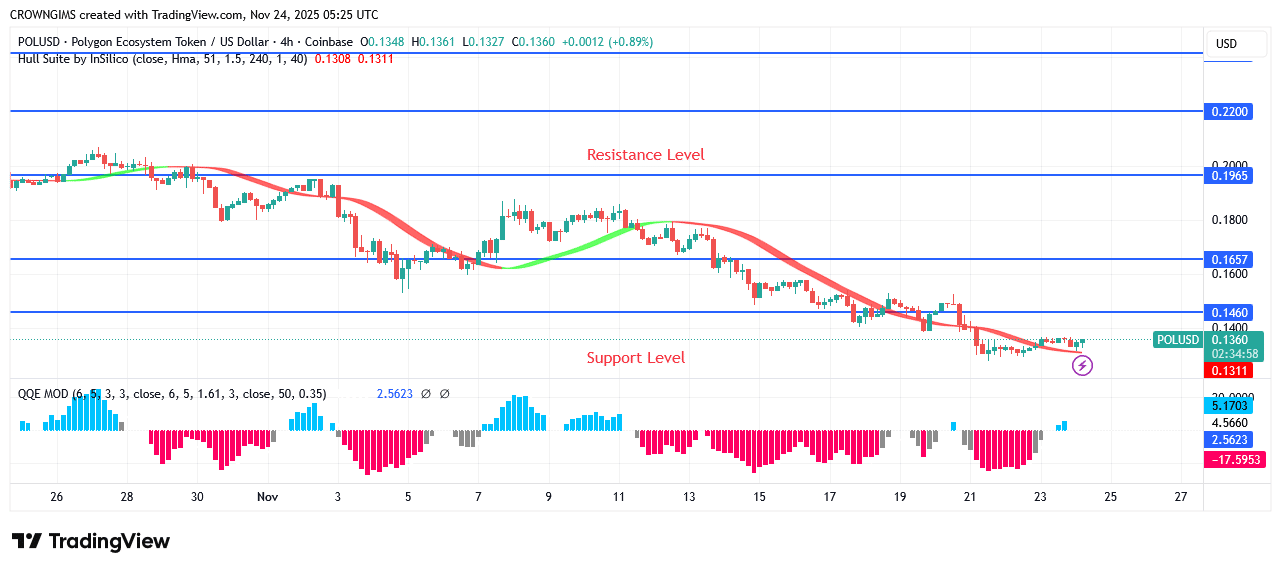 POL (prev.MATIC) Price Surpass April Low