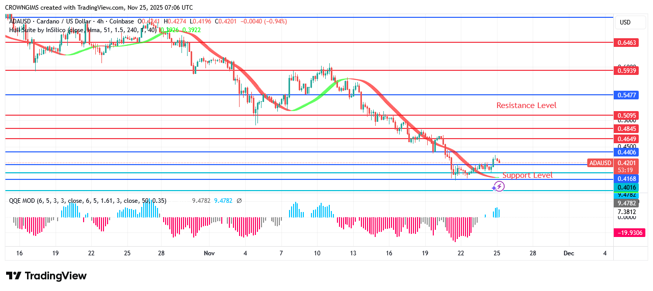 Cardano Price Is Trading Below $0.48