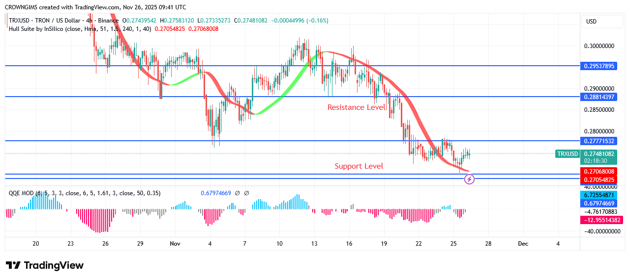 TRON Price May Approach $0.25 and $0.24 Scripts