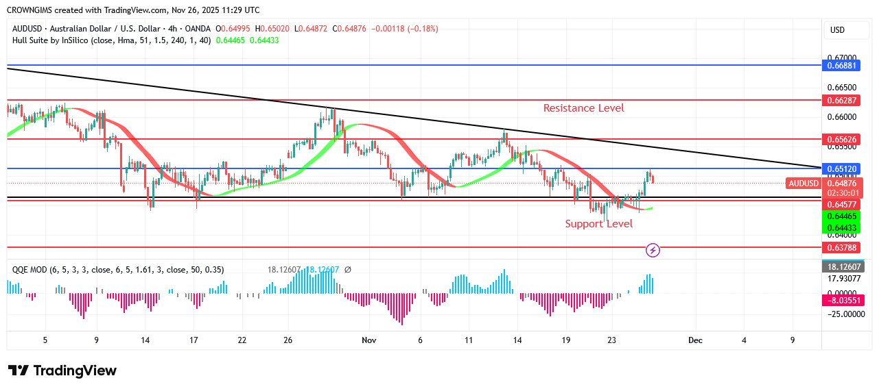 AUDUSD Price: Sellers May Continue Dominating Market