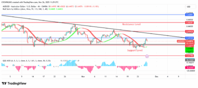 AUDUSD Price: Sellers May Continue Dominating Market