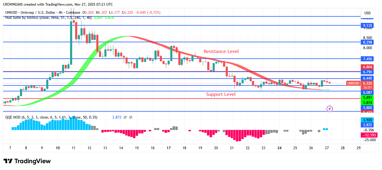 Uniswap Price May Be Rejected at .0