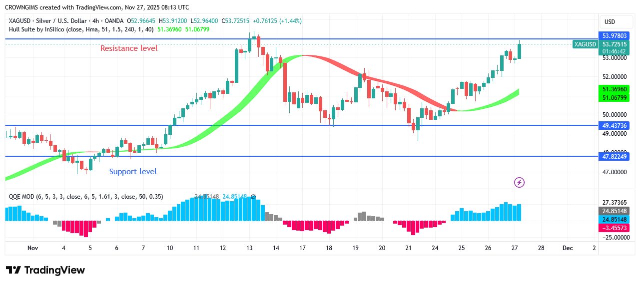 Silver Price: Double Bottom Chart Pattern atLevel
