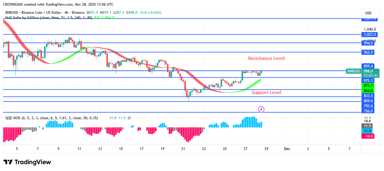 BNB (BNBUSD) Price: Sellers’ Momentum Is Becoming Weak