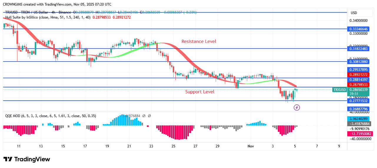 TRON Price Declines Towards $0.27 Level