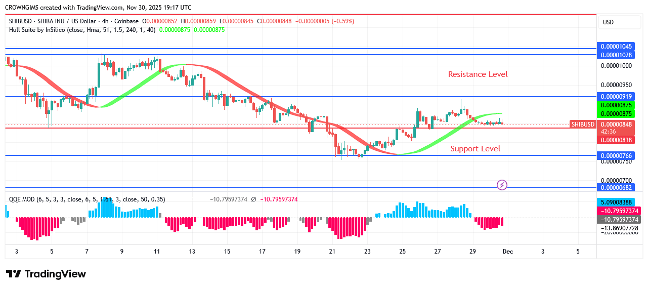 Shiba Inu (SHIB) Price Is Declining Around $0.0000079 Barrier Level