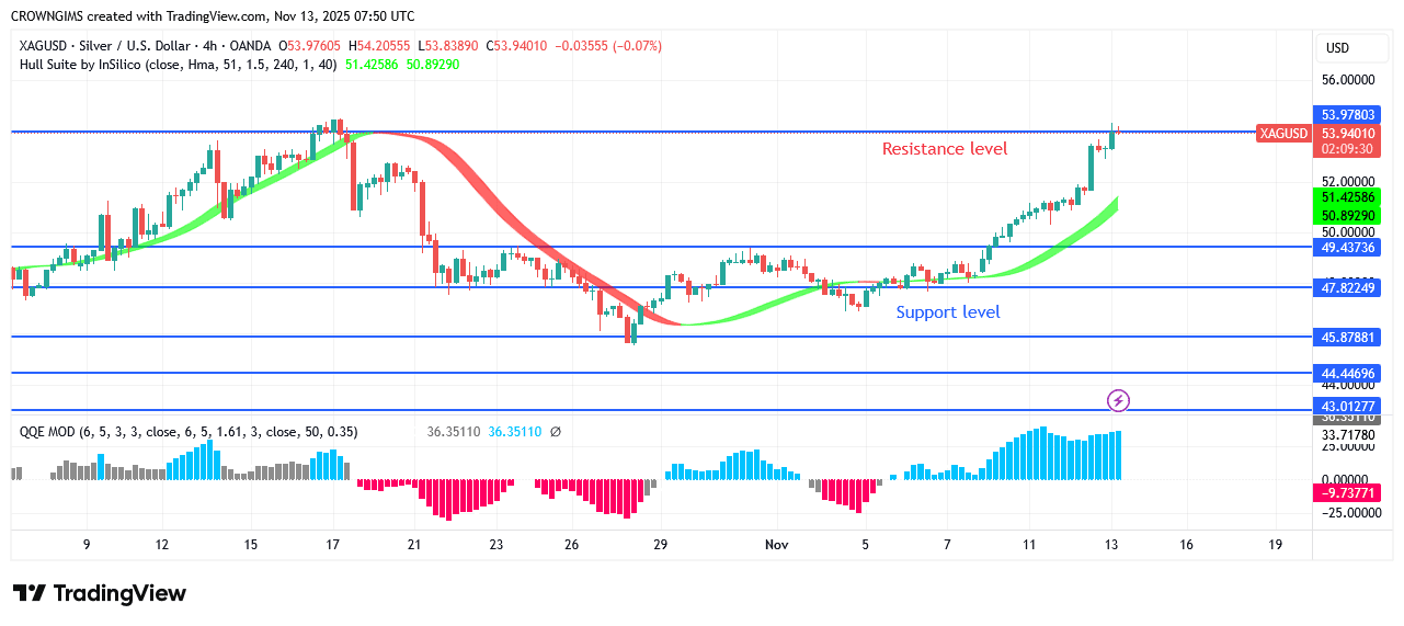 Silver Price Retests Previous High at