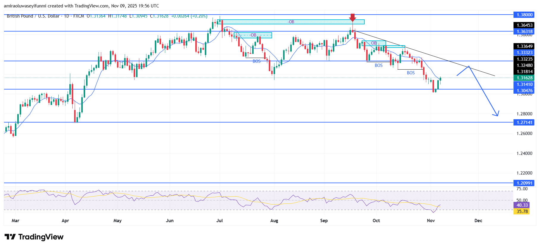 GBPUSD Sustains Downtrend Under Persistent Selling Pressure