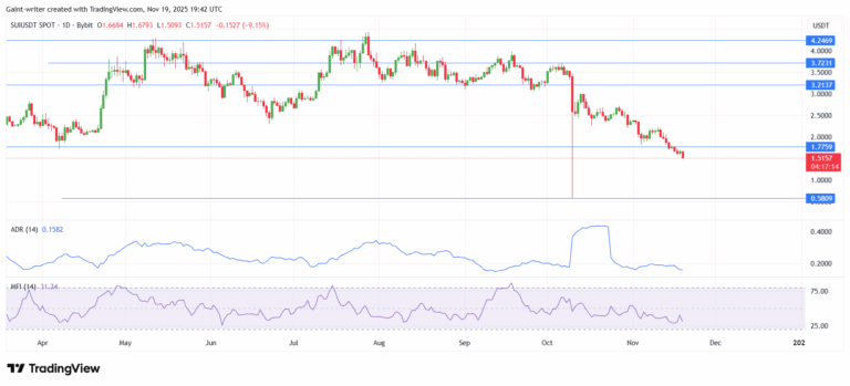 Sui (SUI/USDT) Testing Support as Weakness Mounts