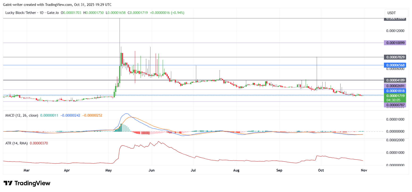 Lucky Block Price Forecast- LBLOCKUSDT Low Volatility Signals Potential Breakout Setup
