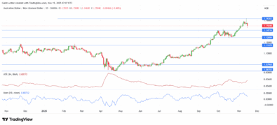 Weekly Market Outlook for NZDCHF, AUDNZD, EURGBP, AUDCAD and EURNZD (November 9th – November 14th, 2025)