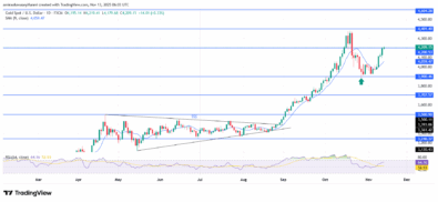 Gold (XAUUSD) Extends Bullish Recovery Toward Key Resistance Levels