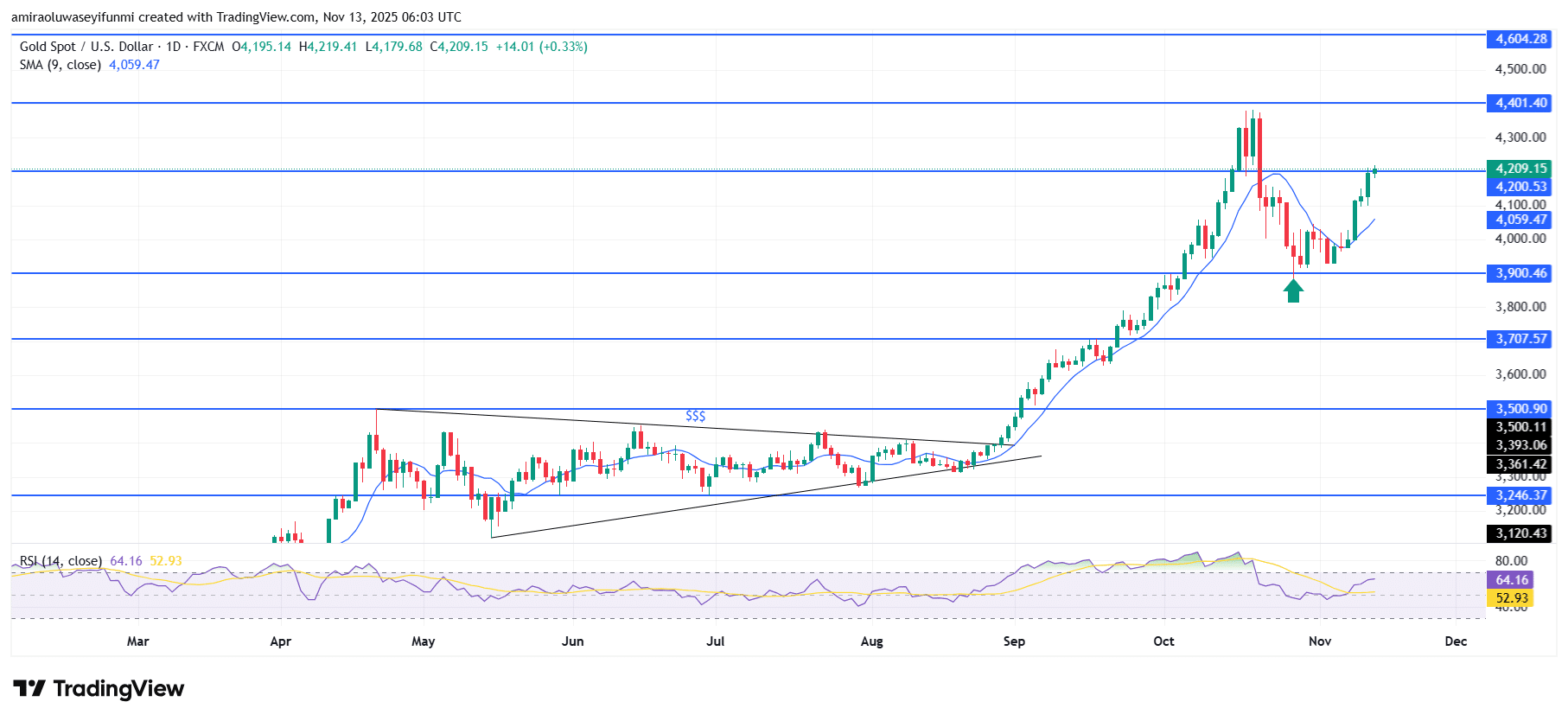 Gold (XAUUSD) Extends Bullish Recovery Toward Key Resistance Levels