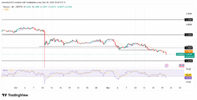 ‎TONUSD Continues Its Downward Expansion as Sellers Strengthen Market Control