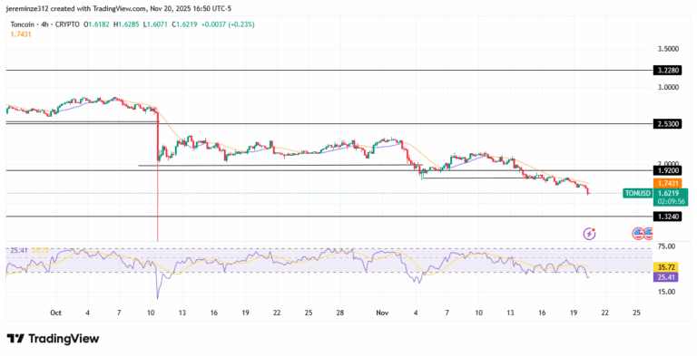 ‎TONUSD Continues Its Downward Expansion as Sellers Strengthen Market Control