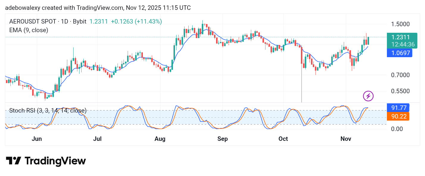Aerodrome Finance (AERO) Continues Its Upward Path