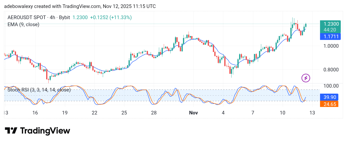 Aerodrome Finance (AERO) Continues Its Upward Path